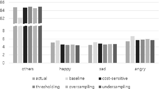 Figure 4 for SNU_IDS at SemEval-2019 Task 3: Addressing Training-Test Class Distribution Mismatch in Conversational Classification