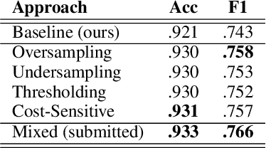 Figure 3 for SNU_IDS at SemEval-2019 Task 3: Addressing Training-Test Class Distribution Mismatch in Conversational Classification
