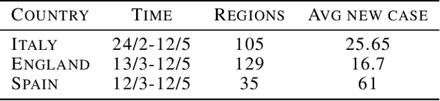 Figure 2 for United We Stand: Transfer Graph Neural Networks for Pandemic Forecasting