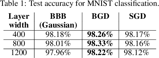 Figure 1 for Task Agnostic Continual Learning Using Online Variational Bayes with Fixed-Point Updates