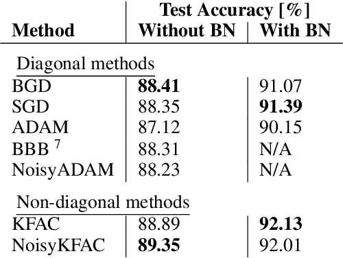 Figure 3 for Task Agnostic Continual Learning Using Online Variational Bayes with Fixed-Point Updates