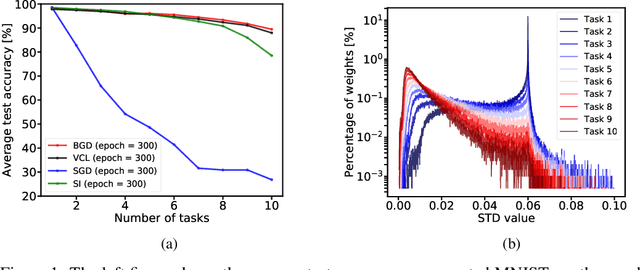 Figure 2 for Task Agnostic Continual Learning Using Online Variational Bayes with Fixed-Point Updates