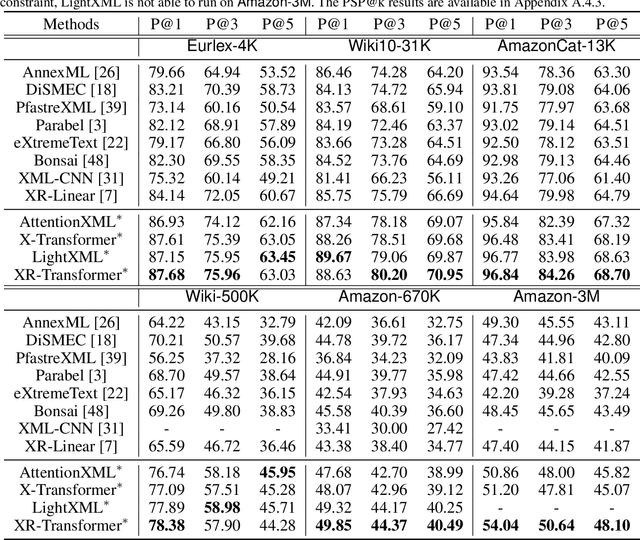 Figure 3 for Fast Multi-Resolution Transformer Fine-tuning for Extreme Multi-label Text Classification