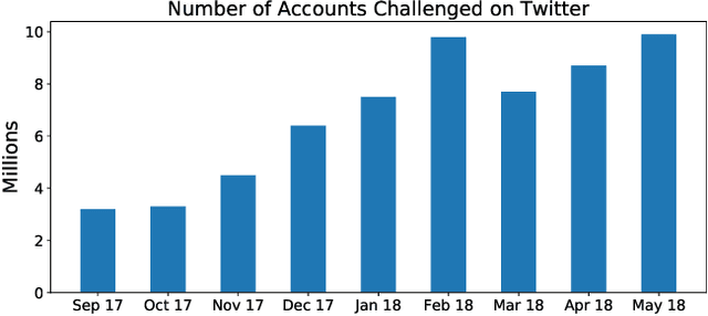 Figure 1 for Detecting Social Media Manipulation in Low-Resource Languages