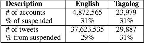 Figure 3 for Detecting Social Media Manipulation in Low-Resource Languages