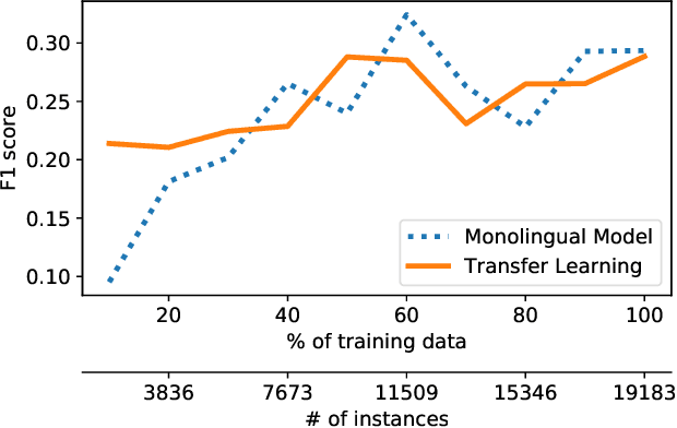 Figure 4 for Detecting Social Media Manipulation in Low-Resource Languages