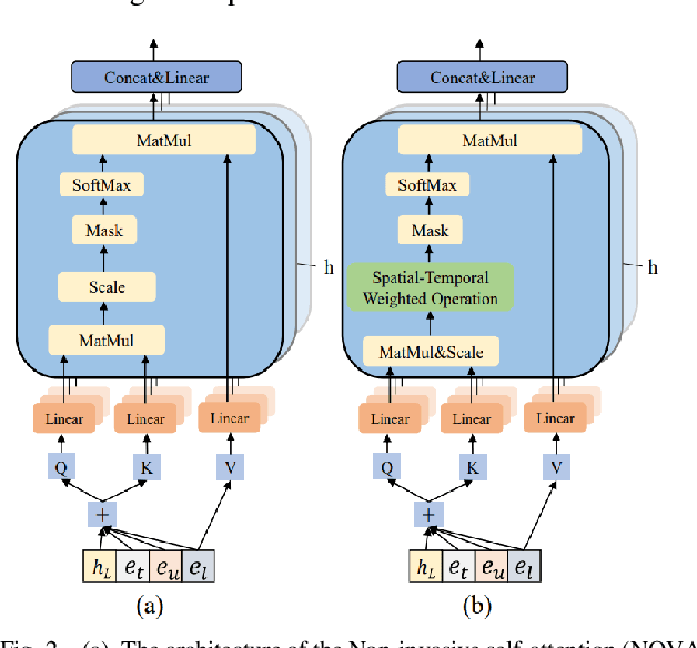 Figure 2 for SanMove: Next Location Recommendation via Self-Attention Network