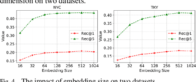 Figure 4 for SanMove: Next Location Recommendation via Self-Attention Network