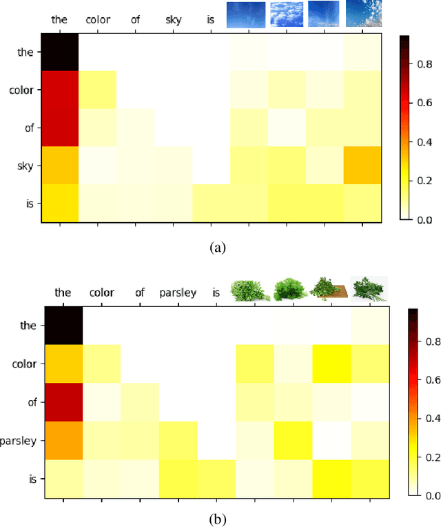 Figure 4 for Visually-Augmented Language Modeling