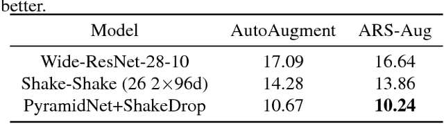 Figure 3 for Learning data augmentation policies using augmented random search