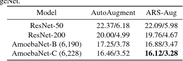Figure 4 for Learning data augmentation policies using augmented random search