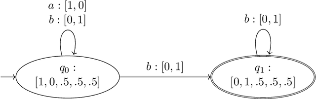 Figure 1 for Analyzing Büchi Automata with Graph Neural Networks