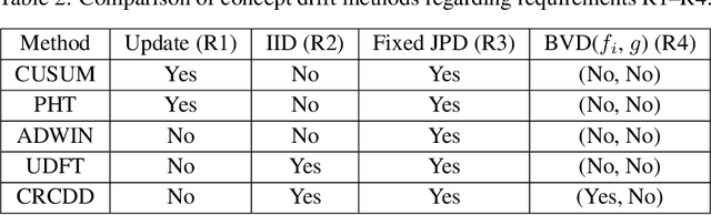 Figure 4 for Ensuring Learning Guarantees on Concept Drift Detection with Statistical Learning Theory