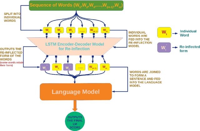 Figure 1 for IIT Varanasi at MSR-SRST 2018: A Language Model Based Approach for Natural Language Generation