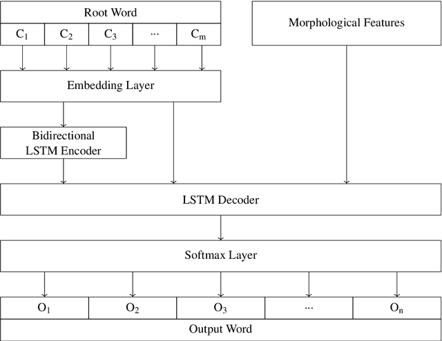 Figure 3 for IIT Varanasi at MSR-SRST 2018: A Language Model Based Approach for Natural Language Generation