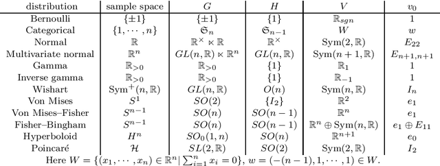 Figure 1 for On a method to construct exponential families by representation theory