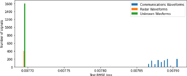Figure 2 for Classification of Common Waveforms Including a Watchdog for Unknown Signals