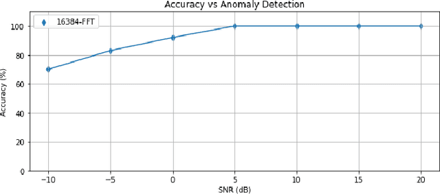 Figure 4 for Classification of Common Waveforms Including a Watchdog for Unknown Signals