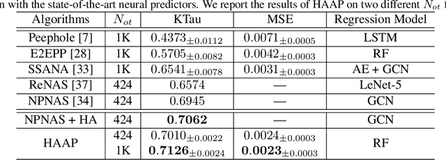 Figure 2 for Homogeneous Architecture Augmentation for Neural Predictor