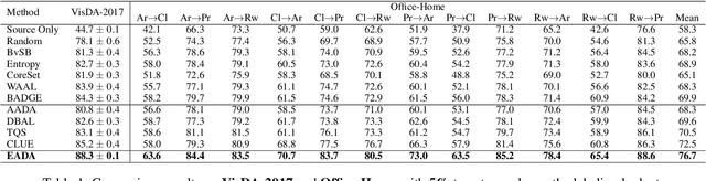 Figure 2 for Active Learning for Domain Adaptation: An Energy-based Approach