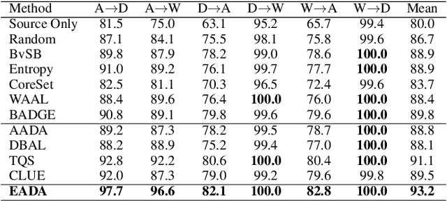 Figure 4 for Active Learning for Domain Adaptation: An Energy-based Approach