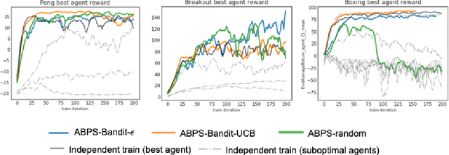 Figure 4 for Data Efficient Training for Reinforcement Learning with Adaptive Behavior Policy Sharing