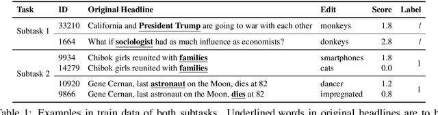 Figure 1 for Duluth at SemEval-2020 Task 7: Using Surprise as a Key to Unlock Humorous Headlines