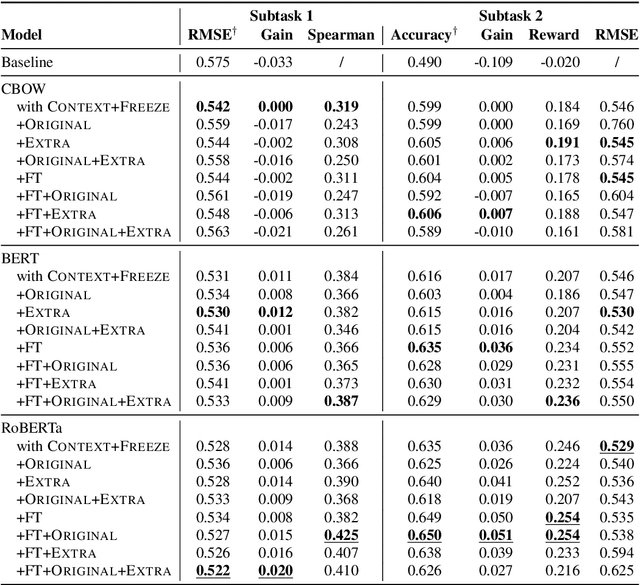 Figure 3 for Duluth at SemEval-2020 Task 7: Using Surprise as a Key to Unlock Humorous Headlines