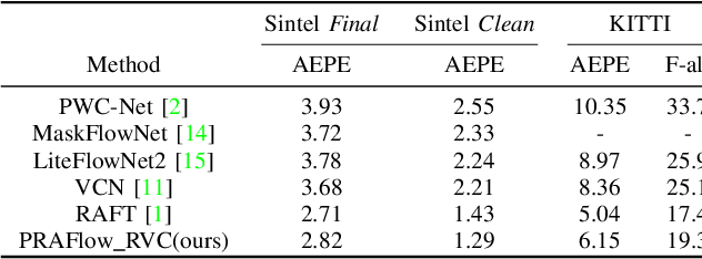 Figure 3 for PRAFlow_RVC: Pyramid Recurrent All-Pairs Field Transforms for Optical Flow Estimation in Robust Vision Challenge 2020
