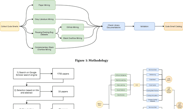 Figure 1 for Code Smells for Machine Learning Applications
