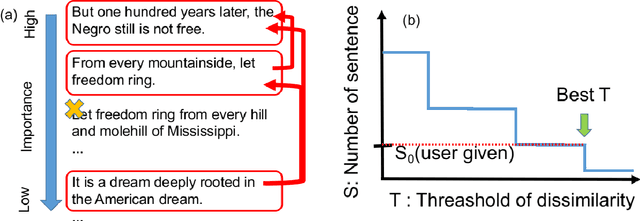 Figure 1 for Extractive Summarization via Weighted Dissimilarity and Importance Aligned Key Iterative Algorithm