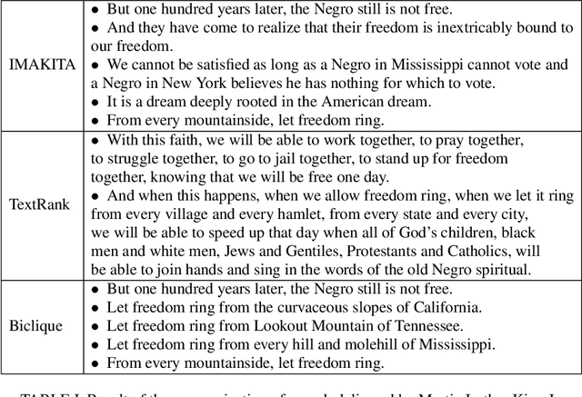Figure 2 for Extractive Summarization via Weighted Dissimilarity and Importance Aligned Key Iterative Algorithm