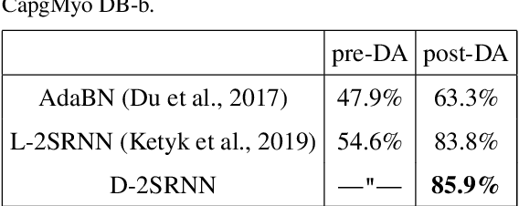 Figure 2 for On the Metrics and Adaptation Methods for Domain Divergences of sEMG-based Gesture Recognition