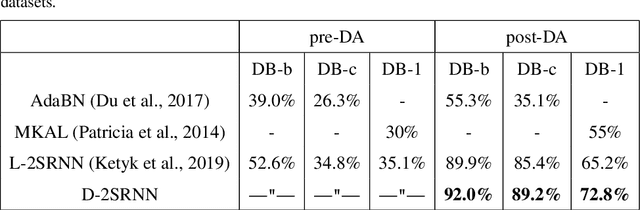 Figure 4 for On the Metrics and Adaptation Methods for Domain Divergences of sEMG-based Gesture Recognition