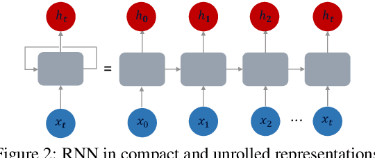 Figure 3 for On the Metrics and Adaptation Methods for Domain Divergences of sEMG-based Gesture Recognition