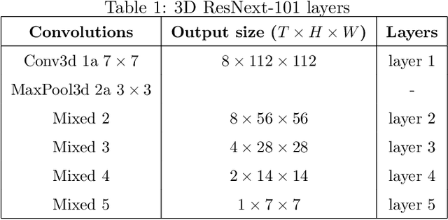 Figure 2 for Weakly-Supervised Action Localization and Action Recognition using Global-Local Attention of 3D CNN