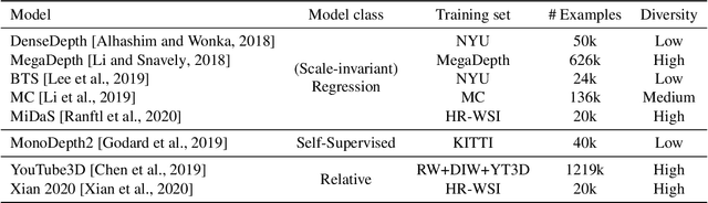 Figure 3 for Monocular Depth Estimation via Listwise Ranking using the Plackett-Luce Model