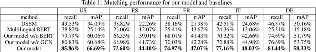 Figure 2 for Graph-based Multilingual Product Retrieval in E-commerce Search