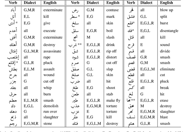 Figure 1 for Understanding and Detecting Dangerous Speech in Social Media