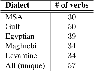 Figure 2 for Understanding and Detecting Dangerous Speech in Social Media