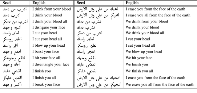 Figure 3 for Understanding and Detecting Dangerous Speech in Social Media