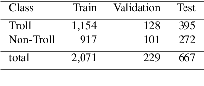 Figure 2 for Do Images really do the Talking? Analysing the significance of Images in Tamil Troll meme classification