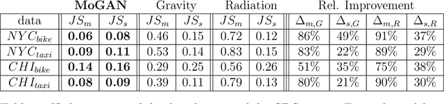 Figure 4 for Generating Synthetic Mobility Networks with Generative Adversarial Networks