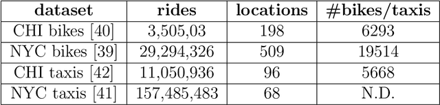 Figure 2 for Generating Synthetic Mobility Networks with Generative Adversarial Networks