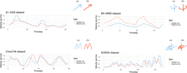 Figure 4 for Human or Machine? It Is Not What You Write, But How You Write It
