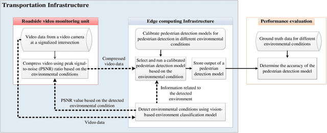 Figure 1 for Dynamic Error-bounded Lossy Compression (EBLC) to Reduce the Bandwidth Requirement for Real-time Vision-based Pedestrian Safety Applications