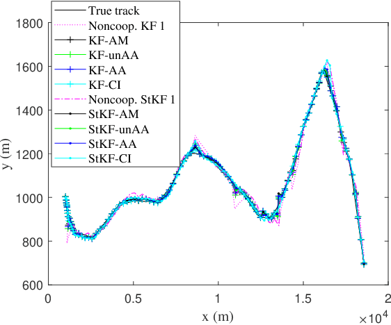 Figure 3 for Multi-sensor Suboptimal Fusion Student's $t$ Filter