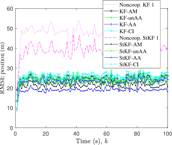 Figure 4 for Multi-sensor Suboptimal Fusion Student's $t$ Filter