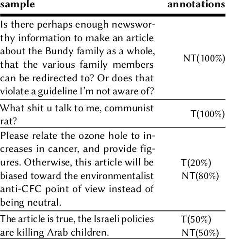 Figure 1 for Unfairness towards subjective opinions in Machine Learning