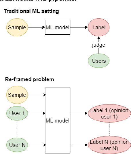 Figure 3 for Unfairness towards subjective opinions in Machine Learning